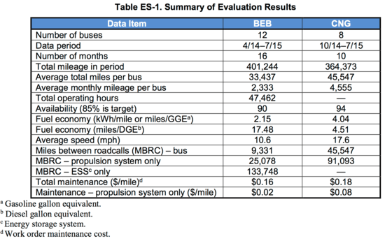 NREL analysis of Proterra electric bus demo finds average fuel economy nearly 4x that of CNG baseline buses