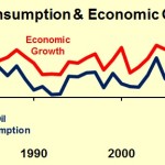 Oil Consumption and Economic Growth