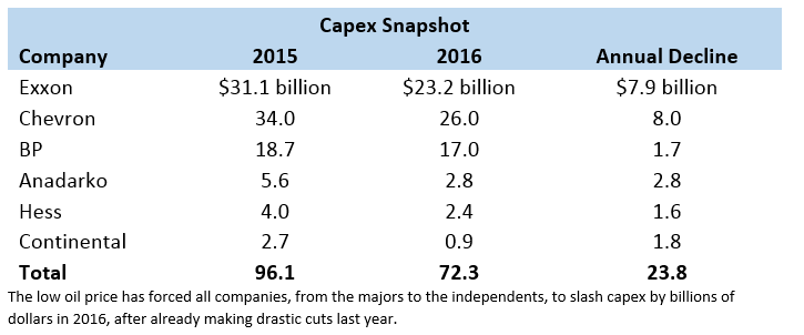 Everybody Hurts: Oil Majors, Independents Drastically Cut Capex