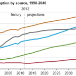 EIA projects 48% increase in world energy consumption by 2040