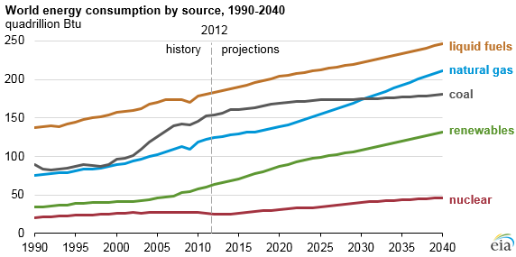 EIA projects 48% increase in world energy consumption by 2040