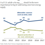 Majority of Americans Want Renewable Energy, Not Fossils